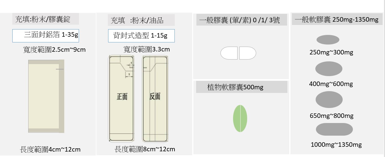 各種包裝劑型尺寸